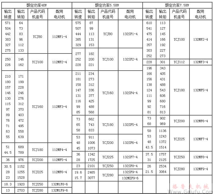 YCJ齒輪減速三相異步電動機技術參數(shù)(功率4～15KW)JB/T6442-92