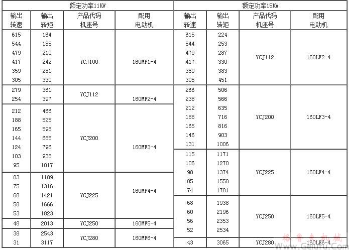 YCJ齒輪減速三相異步電動機技術參數(shù)(功率4～15KW)JB/T6442-92