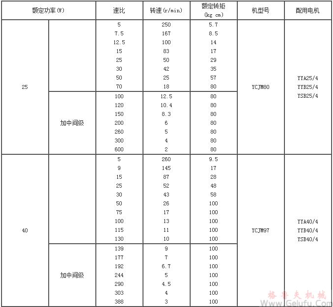 YCJM系列微型斜齒輪硬齒面減速機(jī)選型參數(shù)表（功率25-180KW）