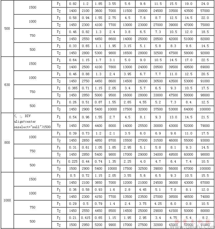 CCWU、CCWS、CCWO減速機輸入功率P1及輸出轉(zhuǎn)矩T2（JB/T7008-1993）