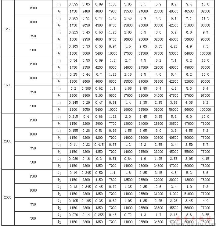 CCWU、CCWS、CCWO減速機輸入功率P1及輸出轉(zhuǎn)矩T2（JB/T7008-1993）