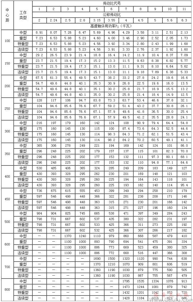 ZD10、ZDH10、ZDSH10、ZD15、ZDH15、ZDSH15、ZD20、ZDH20、ZDSH20、ZD25、ZDH25、ZDSH25、ZD30、ZDH30、ZDSH30、ZD35、ZDH35、ZDSH35、ZD40、ZDH40、ZDSH40、ZD45、ZDH45、ZDSH45、ZD50、ZDH50、ZDSH50、ZD60、ZDH60、ZDSH60、ZD70、ZDH70、ZDSH70、ZD80、ZDH80、ZDSH80、單級圓柱齒輪減速機(jī)承載能力