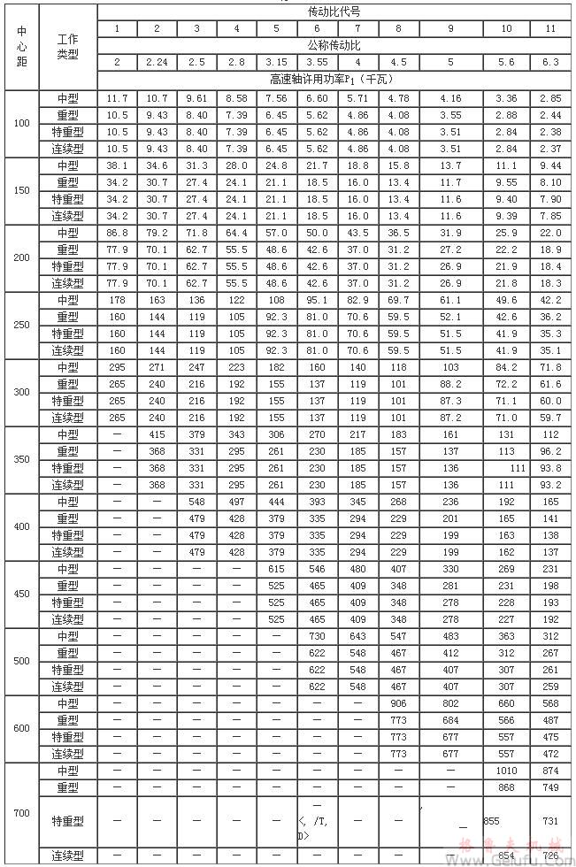 ZD10、ZDH10、ZDSH10、ZD15、ZDH15、ZDSH15、ZD20、ZDH20、ZDSH20、ZD25、ZDH25、ZDSH25、ZD30、ZDH30、ZDSH30、ZD35、ZDH35、ZDSH35、ZD40、ZDH40、ZDSH40、ZD45、ZDH45、ZDSH45、ZD50、ZDH50、ZDSH50、ZD60、ZDH60、ZDSH60、ZD70、ZDH70、ZDSH70、ZD80、ZDH80、ZDSH80、單級圓柱齒輪減速機(jī)承載能力