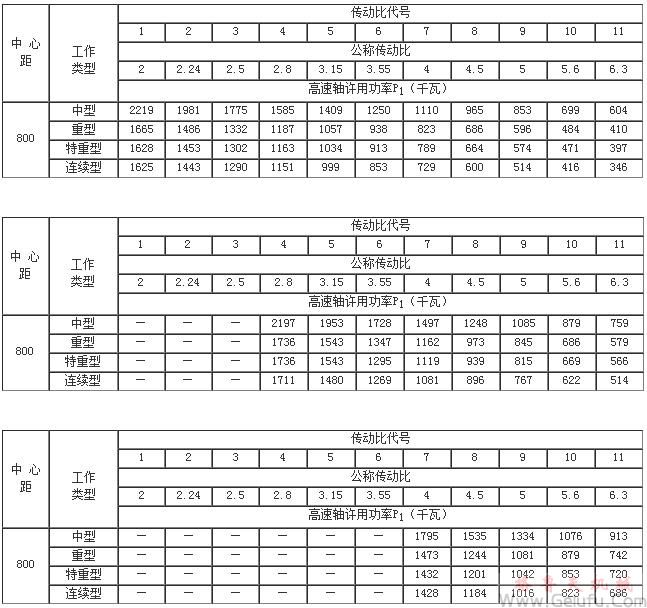 ZD10、ZDH10、ZDSH10、ZD15、ZDH15、ZDSH15、ZD20、ZDH20、ZDSH20、ZD25、ZDH25、ZDSH25、ZD30、ZDH30、ZDSH30、ZD35、ZDH35、ZDSH35、ZD40、ZDH40、ZDSH40、ZD45、ZDH45、ZDSH45、ZD50、ZDH50、ZDSH50、ZD60、ZDH60、ZDSH60、ZD70、ZDH70、ZDSH70、ZD80、ZDH80、ZDSH80、單級圓柱齒輪減速機(jī)承載能力