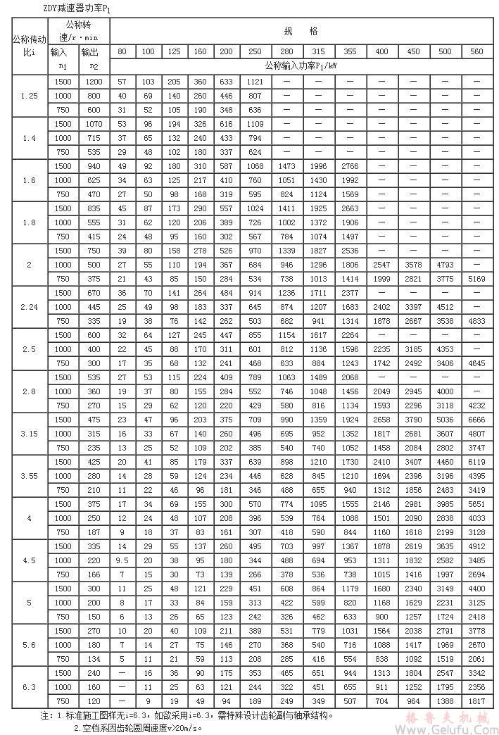 ZDY80、ZDY100、ZDY125、ZDY160、ZDY200、ZDY250、ZDY280、ZDY315、ZDY355、ZDY400、ZDY450、ZDY500、ZDY560、減速機功率JB/T8853-2001