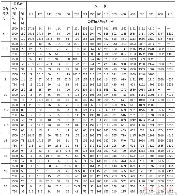 ZLY112、ZLY125、ZLY140、ZLY160、ZLY180、ZLY200、ZLY224、ZLY250、ZLY280、ZLY315、ZLY355、ZLY400、ZLY450、ZLY500、ZLY560、ZLY630、ZLY710、減速機(jī)的功率(JB/T8853-2001)