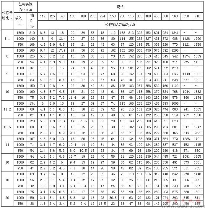 ZLZ112、ZLZ125、ZLZ140、ZLZ160、ZLZ180、ZLZ200、ZLZ224、ZLZ250、ZLZ280、ZLZ315、ZLZ355、ZLZ400、ZLZ450、ZLZ500、ZLZ560、ZLZ630、ZLZ710、減速機(jī)的功率(JB/T8853-2001)