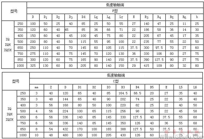 ZQ250、ZQH250、ZQSH250、ZQ350、ZQH350、ZQSH350、ZQ400、ZQH400、ZQSH400、ZQ500、ZQH500、ZQSH500、ZQ650、ZQH650、ZQSH650、ZQ850、ZQH850、ZQSH850、ZQ1000、ZQH1000、ZQSH1000系列齒輪減速機(jī)軸端尺寸（C型、F型）