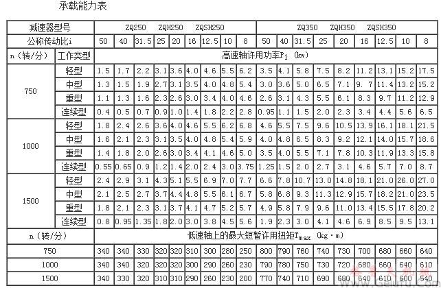 ZQ、ZQH、ZQSH減速機(jī)的承載能力表（中心距250～350）