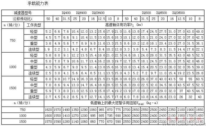 ZQ、ZQH、ZQSH減速機(jī)的承載能力表（中心距400～500）