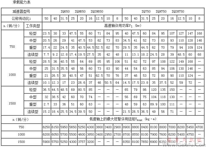 Q、ZQH、ZQSH減速機(jī)的承載能力表（中心距650～750）