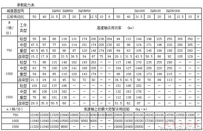 ZQ、ZQH、ZQSH減速機(jī)的承載能力表（中心距850～1000）