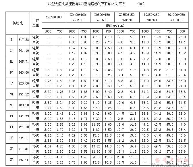 ZQ型大速比減速機與ZQD型減速機的容許輸入功率表