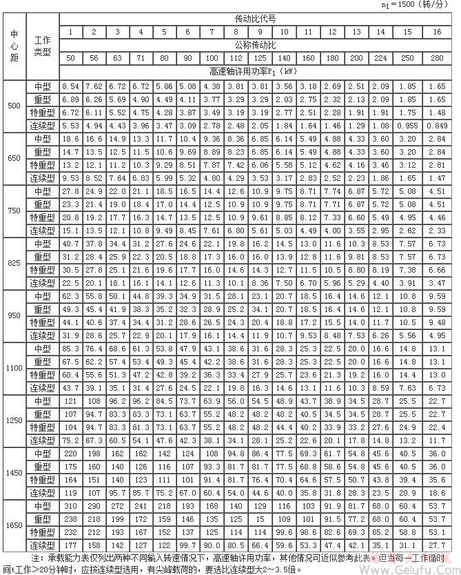 ZS50、ZSH50、ZSSH50、ZS65、ZSH65、ZSSH65、ZS75、ZSH75、ZSSH75、ZS82.5、ZSH82.5、ZSSH82.5、ZS95、ZSH95、ZSSH95、ZS110、ZSH110、ZSSH110、ZS125、ZSH125、ZSSH125、ZS145、ZSH145、ZSSH145、ZS165、ZSH165、ZSSH165、減速機承載能力