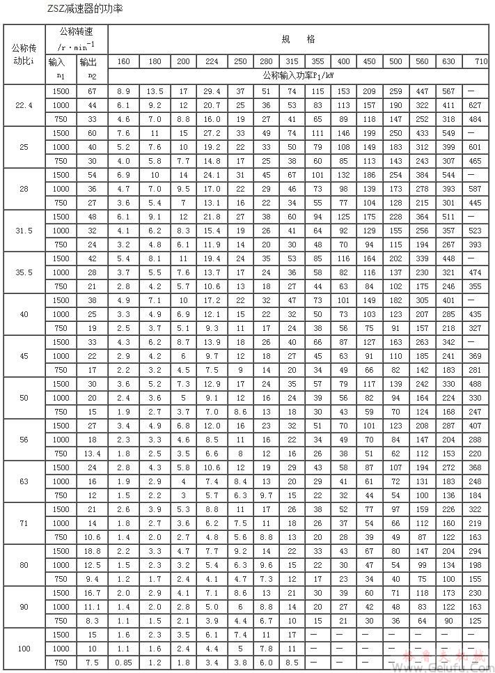 ZSZ160、ZSZ180、ZSZ00、ZSZ224、ZSZ250、ZSZ280、ZSZ315、ZSZ355、ZSZ400、ZSZ450、ZSZ500、ZSZ560、ZSZ630、ZSZ710、減速機(jī)的功率(JB/T8853-2001)