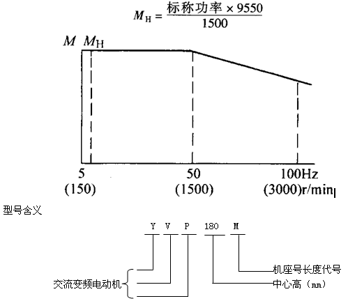 YVP系列變頻調(diào)速電動(dòng)機(jī)特點(diǎn)（H80～355mm）