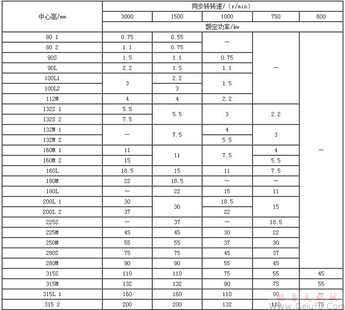 電動機的機座號、功率及轉速