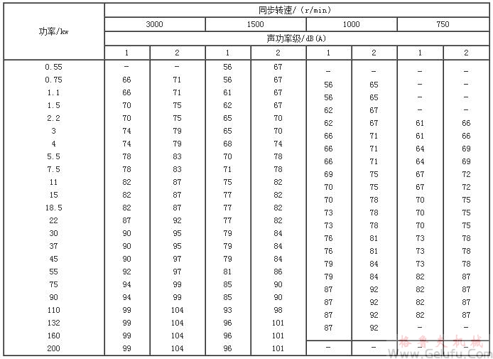 Y系列（IJP44）電動機空載聲聲功率級數值