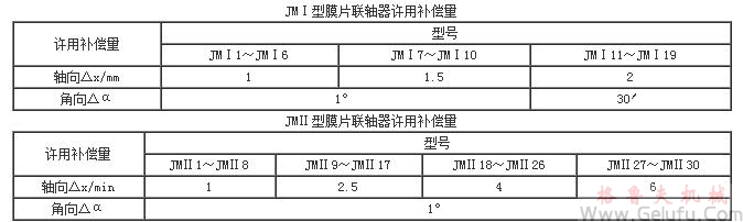 膜片聯(lián)軸機(jī)許用補(bǔ)償量