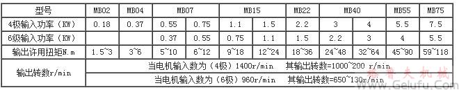 MB系列行星靡擦機(jī)械無(wú)級(jí)變速機(jī)基型的型號(hào)規(guī)格