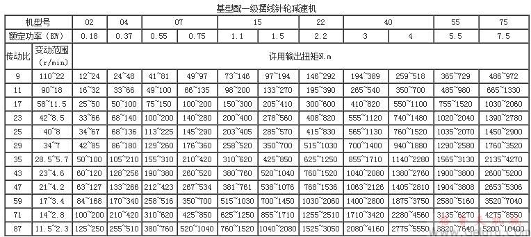 MB系列行星摩擦機(jī)械無(wú)級(jí)減速機(jī)基型配一級(jí)擺線針輪減速機(jī)