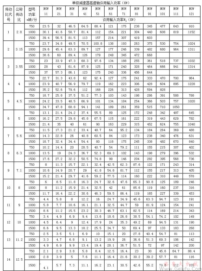 NGW11、NGW21、NGW31、NGW41、NGW51、NGW61、NGW71、NGW81、NGW91、NGW101、NGW111、NGW121、單級減速機(jī)高速軸許用輸入功率KWJB1799-76