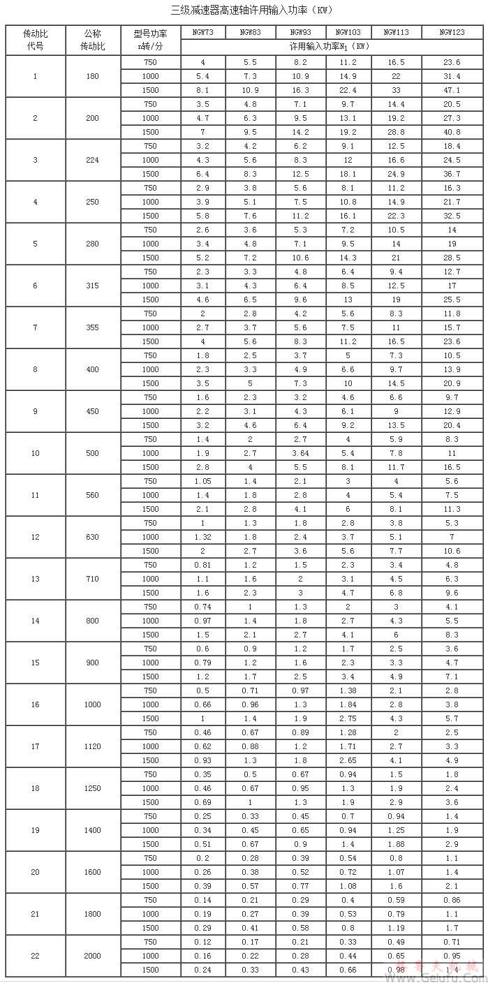 NGW73、NGW83、NGW93、NGW103、NGW113、NGW123、三級減速機(jī)高速軸許用輸入功率KWJB1799-76