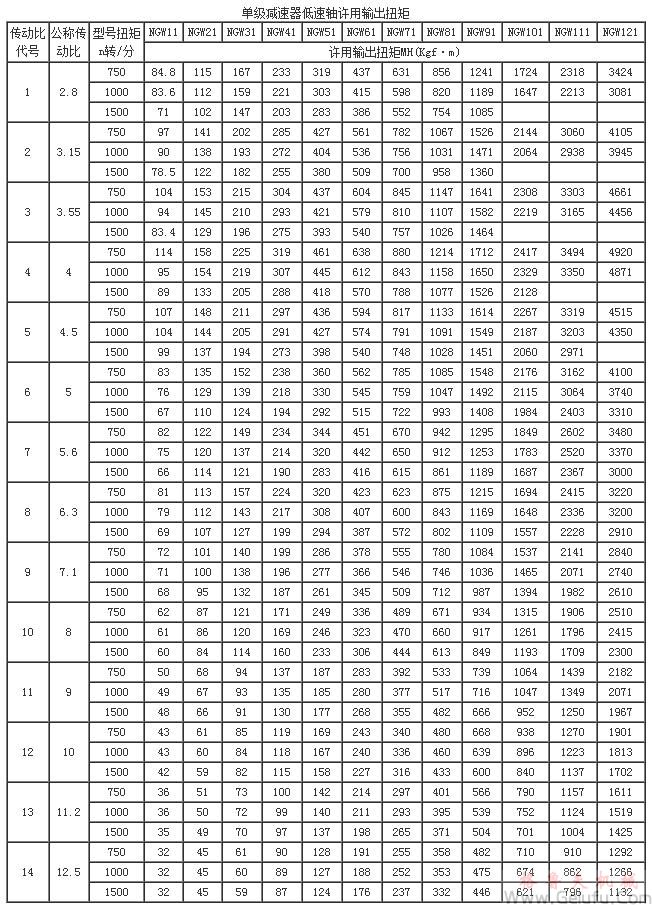 NGW11、NGW21、NGW31、NGW41、NGW51、NGW61、NGW71、NGW81、NGW91、NGW101、NGW111、NGW121、單級減速機(jī)低速軸許用輸出扭矩JB1799-76