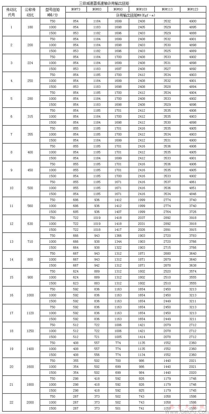 NGW73、NGW83、NGW93、NGW103、NGW113、NGW123、三級減速機(jī)低速軸許用輸出扭矩JB1799-76