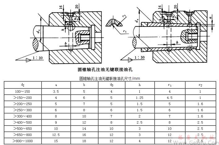 SWZ型十字軸式萬向聯(lián)軸機(jī)與相配件的聯(lián)接