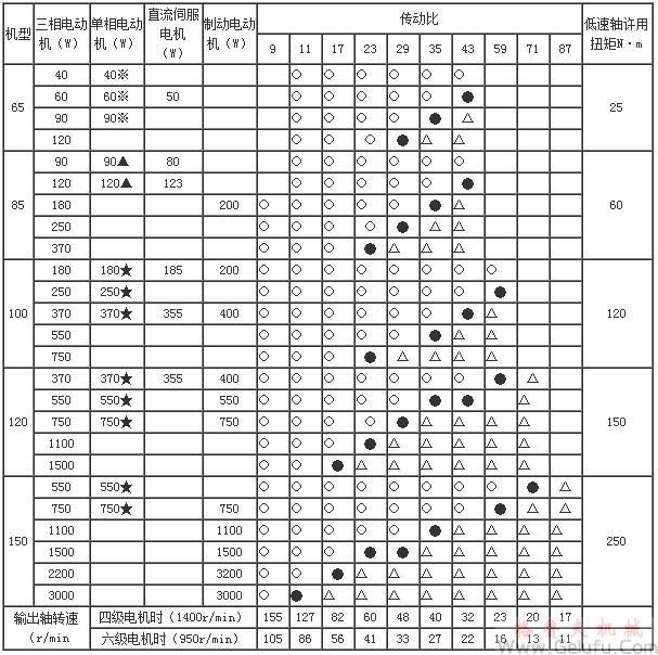 WB一級微型鋁合金擺線針輪減速機型號規(guī)格選型參數(shù)