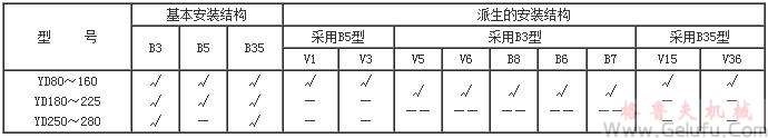 YD系列變極多速三相異步電動(dòng)機(jī)特點(diǎn)（H80～280mm）