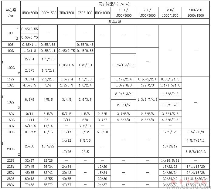 YD系列（IP44）的機(jī)座號(hào)與速比、功率對(duì)應(yīng)關(guān)系表