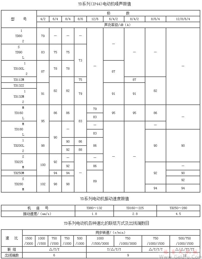 YD系列變極多速三相異步電動(dòng)機(jī)噪聲限值（H80～280mm）