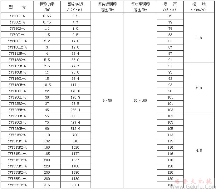 YVP系列變頻調(diào)速電動(dòng)機(jī)主要技術(shù)數(shù)據(jù)（H80～355mm）