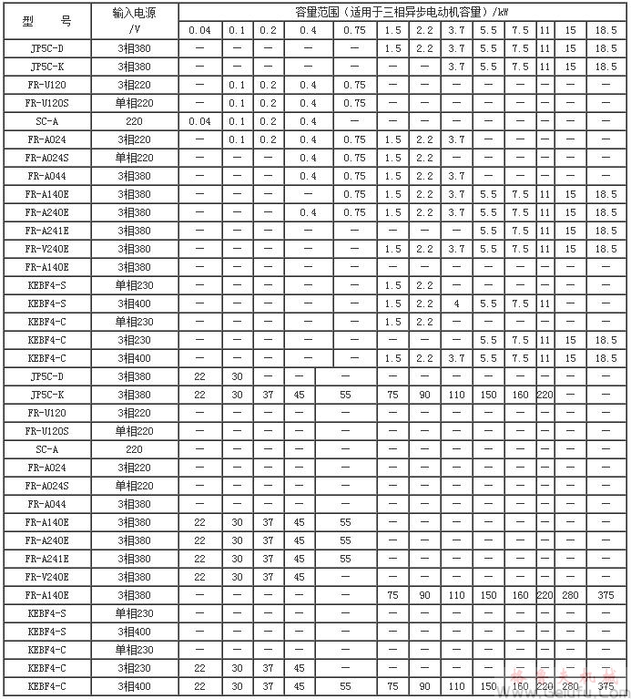 YVP系列變頻調(diào)速電動(dòng)機(jī)主要技術(shù)數(shù)據(jù)（H80～355mm）