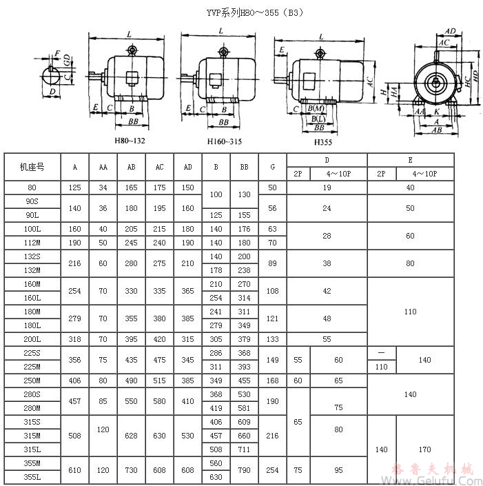 YVP系列變頻調(diào)速電動(dòng)機(jī)外形尺寸（H80～355mm）