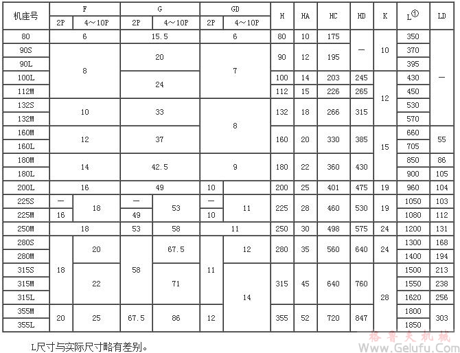 YVP系列變頻調(diào)速電動(dòng)機(jī)外形尺寸（H80～355mm）