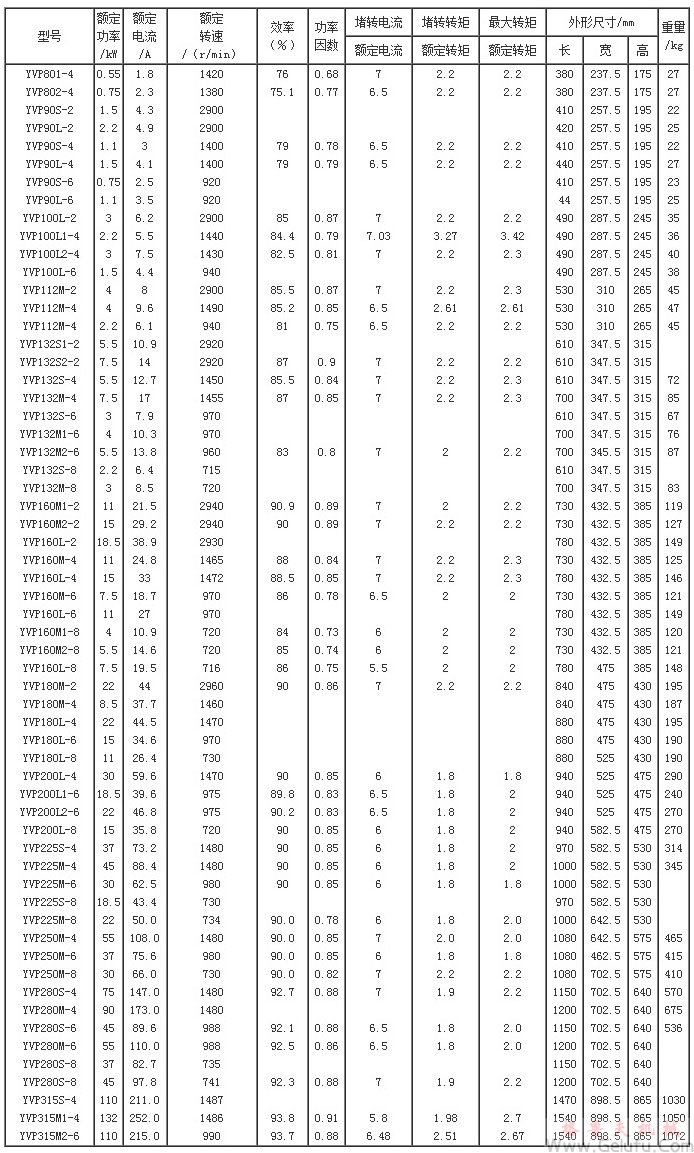 YVP系列變頻調(diào)速三相異步電動(dòng)機(jī)技術(shù)參數(shù)（H80～315mm）