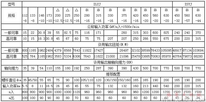 ZLYJ塑料橡膠擠出機(jī)減速機(jī)承載能力