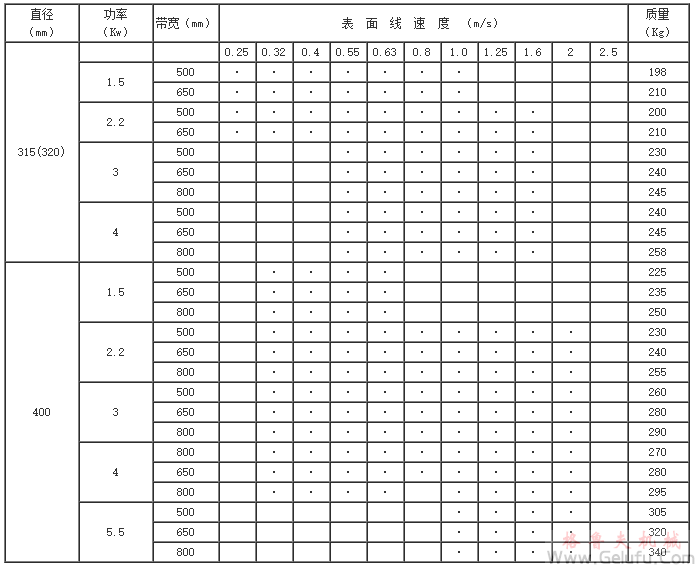 YZW315(320)、YZW400、YZW500、YZW630、YZW800、YZW1000、型外裝電動滾筒基本參數(shù)