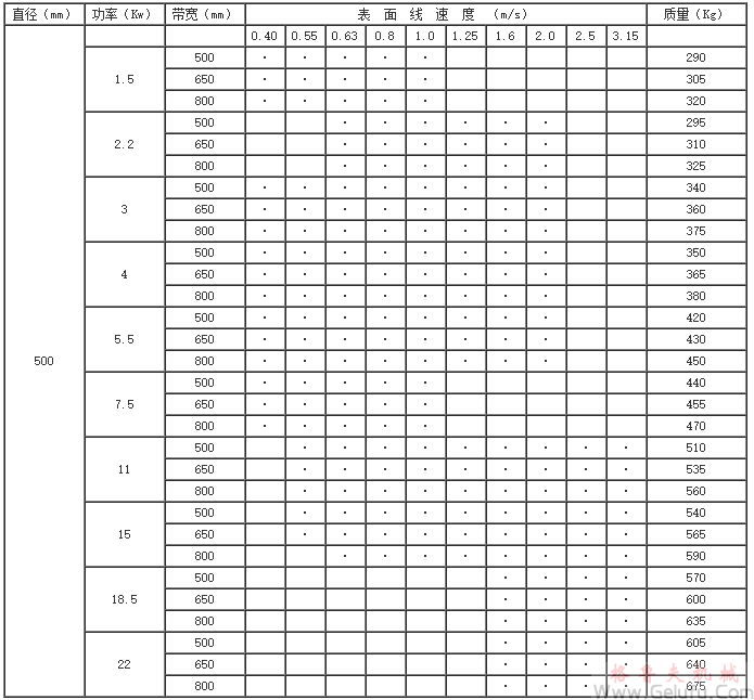 YZW315(320)、YZW400、YZW500、YZW630、YZW800、YZW1000、型外裝電動滾筒基本參數(shù)