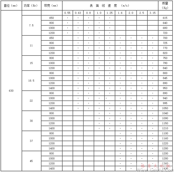 YZW315(320)、YZW400、YZW500、YZW630、YZW800、YZW1000、型外裝電動滾筒基本參數(shù)