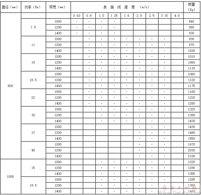 YZW315(320)、YZW400、YZW500、YZW630、YZW800、YZW1000、型外裝電動滾筒基本參數(shù)