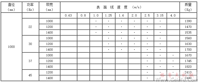 YZW315(320)、YZW400、YZW500、YZW630、YZW800、YZW1000、型外裝電動滾筒基本參數(shù)