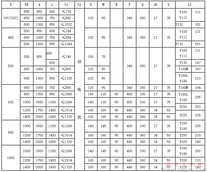 YZW315(320)、YZW400、YZW500、YZW630、YZW800、YZW1000、型外裝式電動滾筒外形及安裝尺寸