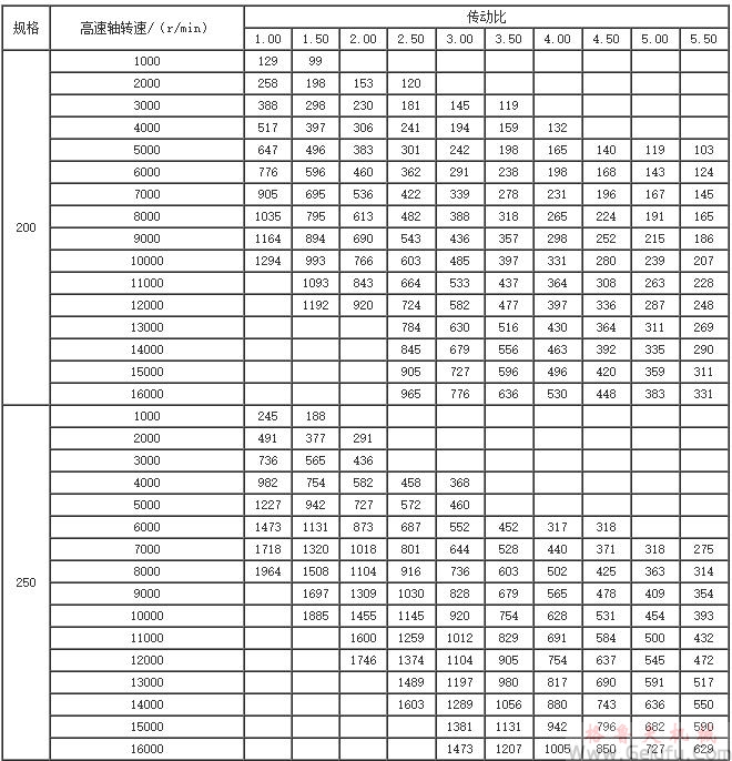 GYD200、GYD250、GYD300、GYD350、GYD400、系列增（減）速機許用輸入功率表