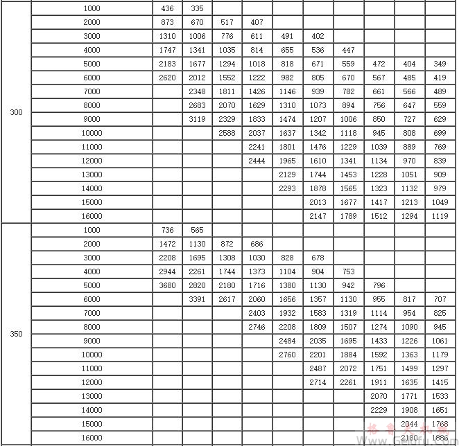 GYD200、GYD250、GYD300、GYD350、GYD400、系列增（減）速機許用輸入功率表