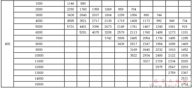 GYD200、GYD250、GYD300、GYD350、GYD400、系列增（減）速機許用輸入功率表