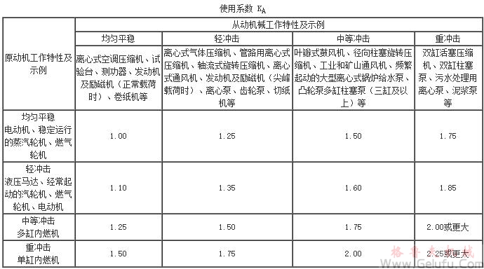 GY型高速圓弧系列的使用系數(shù)